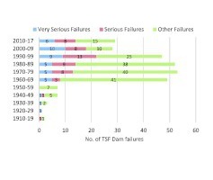  4	Zahl von Dammbrüchen beim MiningNumber of dam failures in the mining industry 