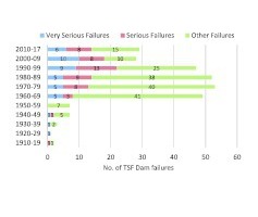  4 Zahl von Dammbrücken beim Mining • Number of dam failures in the mining industry 