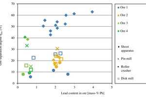  18 Ergebnisse für die selektive Zerkleinerung von verschiedenen Blei-Zink-Erzen, Bewertung mit Maximum für den Erztrennungsgrad • Results for the selective comminution of different lead zinc ores, evaluation with maximum for ore separation degree 