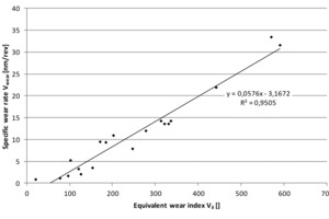  17 Zusammenhang von äquivalentem Verschleißindex und spezifischer Verschleißrate • Correlation of equivalent wear index and specific wear rate 