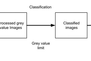  4 Flussdiagramm zur Erzeugung von segmentierten, klassifizierten Bildern für die Bildanalyse [17] • Flow chart for making segmented classified images for image analysis [17] 