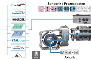  3	Durch die kontinuierliche Überwachung der Feldebene und die Verknüpfung von Kommunikation, Sensorik und Prozessdaten ist bei NORD-Antriebssystemen eine lückenlose Zustandsüberwachung möglich • Continuous monitoring at the field level and linkage of communication, sensor and process data, enables complete monitoring of the state of NORD drive systems 