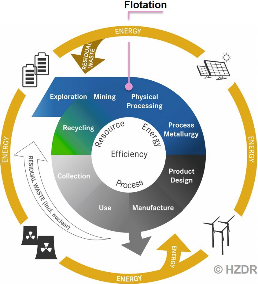 Flotation Process In Mining