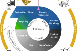  Einbettung des Flotationsprozesses in die Kreislaufwirtschaft im Kontext der EnergiewendeEmbedding the flotation process in the circular economy in the context of the energy transition  