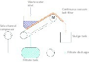  <div class="bildtext">1	Funktionsschema Vakuumbandfilter • Schematic showing the operating principle of the vacuum belt filter</div> 