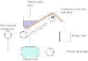  1 Funktionsschema Vakuumbandfilter • Schematic showing the operating principle of the vacuum belt filter 