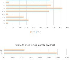  6 Preise für REE-Oxide in China (Aug. 2018) • Prices of REE oxides in China (Aug. 2018) 