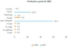  5 Staatliche Produktionsquoten in China nach Regionen • State production quotas in China by region 