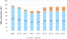  2 Entwicklung der weltweiten REE Produktion • Development of global REE production 