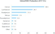  3	Globale REE ProduktionGlobal REE production  