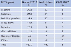  Tabelle 1: Ausblick auf die REE-Marktentwicklung Table 1: Prospects for the REE market development  