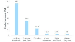  4	Staatliche Produktionsquoten in China nach UnternehmenState production quotas per company in China 