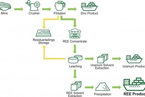  16 Vereinfachtes Kvanefjeld Fließbild • Simplified Kvanefjeld flow chart  