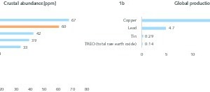  1	Verbreitung und Produktion von REE und Basismetallen • Distribution and production of REE and base metals 