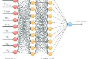  17 Künstliches Neuronales Netz zur Onlineberechnung von GurtzugkräftenArtificial neuronal network for on-line computation of effective pulling forces 