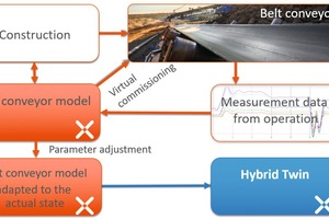  13 Vom virtuellen Prototypen zum Hybrid Twin für Gurtförderer • From virtual prototype to Hybrid Twin for belt conveyors 