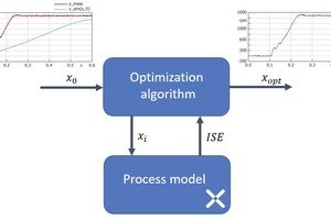  14 Toolkette zur Optimierung von Modellparametern • Tool chain for optimisation of model parameters 