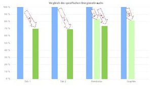  6 Vergleich der Spezifischen Energie • Comparison of the specific energy 