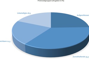  4	Potenzialgruppen • Potential groups 