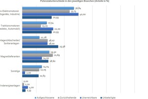  5	Potenzialunterschiede in den jeweiligen Branchen • Potential differences in the different branches 