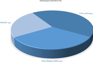  7 Käufertypen • Buyer types 