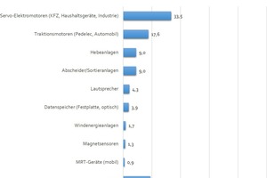  3 Unternehmensbranche • Company branch 