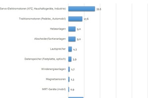  3	Unternehmensbranche • Company branch 