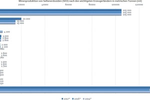  1 Minenproduktion von Seltenerdoxiden nach den wichtigsten Erzeugerländern in den Jahren 2015 bis 2017* (SEO** in Tonnen) [15, S. 133]&nbsp;• Mine production of rare earth oxides according to the most important producer countries in the years 2015 to 2017* (REO** in tonnes) [15, p. 133]  