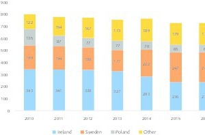  13	EU Zink-Produktionsmengen • Zinc production quantities in the EU  