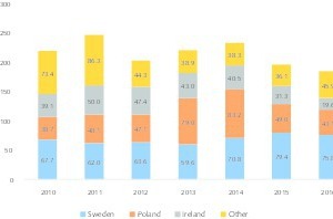  14	EU Blei-Produktionsmengen • Lead production quantities in the EU 