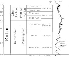  8 Meeresspiegelschwankungen im Karbon [33, S. 168]Fluctuations in sea level during the Carboniferous [33, p. 168] 