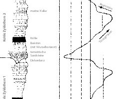  9 Zyklische Sedimentation in subvariszischer Saumsenke [33, S. 174]Cyclical sedimentation in subvariscan foredeep [33, p. 174] 