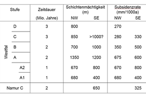  7 Absenkungsraten im südöstlichen und nordwestlichen Teil des Ruhrgebietes (kompaktiert) [9, S. 28]Subsidence rates in the south-east and north-west part of the Ruhr area (compacted) [9, p. 28] 