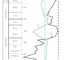  6 Konzentration von Sauerstoff (O2) und Kohlendioxid (CO2) in der Atmosphäre (in Anlehnung an [31, S. 108]) # Concentration of oxygen (O2) and carbon dioxide (CO2) in the atmosphere (with reference to [31, p. 108]) 