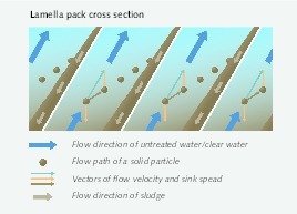  3 So funktioniert die Prozesswasseraufbereitung mit Leiblein LamellenklärernThis is how process water treatment with Leiblein lamella clarifiers works 