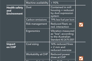  3 Bei Produktivität, Sicherheit, gewünschter Korngröße und insbesondere der Wirtschaftlichkeit punktet der Wirtgen Surface Miner 4200 SMThe Wirtgen 4200 SM surface miner scores high in productivity, safety, targeted grain size and especially cost-efficiency 