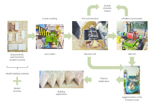 Recycling and design of waste-derived products in the construction 