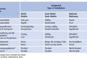  Tabelle 1: Spezifischen Oberfläche der Agglomerate • Table 1: Specific surface area of the agglomerates 