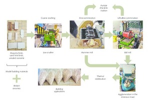  <div class="bildtext">1 Aufbereitungsprozess für Baustoff- und Keramikabfallströme • Process for construction materials and ceramic waste streams</div> 