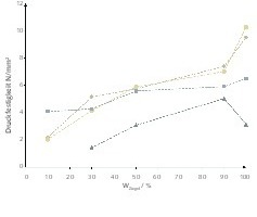  2 Druckfestigkeit als Funktion der ZiegelmasseCompressive strength as a function of the brick mass = ungebrannte Granulate • unfired granulates = 900 °C gebrannt • 900 °C fired = hydrothermal Gehärtet, 90 Minuten Haltezeit = hydrothermally hardened, 90 minutes holding time u = hydrothermal Gehärtet, 240 Minuten Haltezeit u = hydrothermally hardened, 240 minutes holding time 