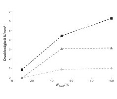  7 Druckfestigkeit verus Ziegelmassenanteil der ungebrannten Agglomerate • Compressive strength versus brick mass percentage of the unfired agglomerates▲ = ungebrannte Granulate ohne Porosierungsmittel • unfired granulates without poreformers♦ = mit 1 % Aluminium Al • with 1 % aluminium Al■ = mit 3 % Siliciumcarbid SiC • with 3 % silicon carbide SiC 