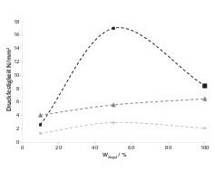  8 Druckfestigkeit verus Ziegelmassenanteil der gebrannten Agglomerate • Compressive strength versus brick mass percentage of the fired agglomerates = gebrannte Granulate ohne Porosierungsmittel = fired granulates without poreformers u = mit 1 % Aluminium • with 1 % aluminium = mit 3 % Siliciumcarbid • with 3 % silicon carbide 