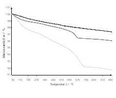  6 TGA: Massenanteil als Funktion der Temperatur der ungebrannten Agglomerate • TGA: Mass percentages as a function of the temperature of the unfired agglomerates—  reine Ziegelmischung (hellgrau) • pure brick mix (light grey)—  reine Keramik (Dunkelgrau) • pure ceramic (dark grey)—  50/50 Keramik/Ziegel Mischung (schwarz)—  50/50 ceramic/brick mix (black) 