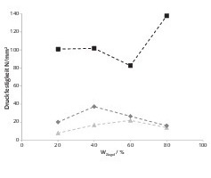  9 Druckfestigkeit verus Ziegelmassenanteil der gebrannten und mit 3 % Siliciumcarbid versetzten Agglomerate • Compressive strength versus brick mass percentage of the fired agglomerates mixed with 3 % silicon carbide = Brenntemperatur von 900 °C • Firing temperature of 900 °C u = Brenntemperatur von 1000 °C • Firing temperature of 1000 °C = Brenntemperatur von 1100 °C • Firing temperature of 1100 °C 