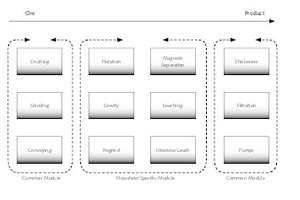  1 Konzept einer modularen, mobilen Aufbereitung (allgemeine Darstellung) # Concept of modular mobile processing (Generalisation) 