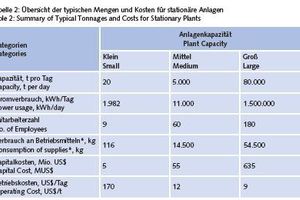  Tabelle 2: Übersicht der typischen Mengen und Kosten für stationäre Anlagen  • Table 2: Summary of Typical Tonnages and Costs for Stationary Plants 