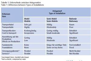  Tabelle 1: Unterschiede zwischen Anlagenarten  • Table 1: Differences between Types of Installations 