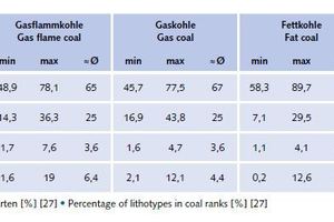  28 Anteil Lithotypen in Kohlenarten [%] [27] # Percentage of lithotypes in coal ranks [%] [27] 