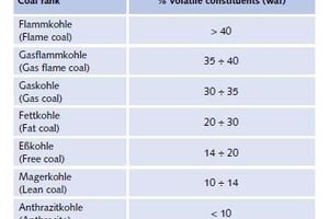  27 Kohlenarten # Coal ranks  