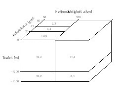  24 Steinkohlenvolumina [109 m3] (f(Fallwinkel α, Teufe t, Kohlemächtigkeit a, Fläche südlich Dorsten-Sendener Hauptsattel) [21, S. 264] • Volumes of hard coal [109 m3] (f(Angle of Dip α, Depth t, Coal Thickness a, area to the south of the Dorsten-Senden Main Anticline) [21, p. 264] 